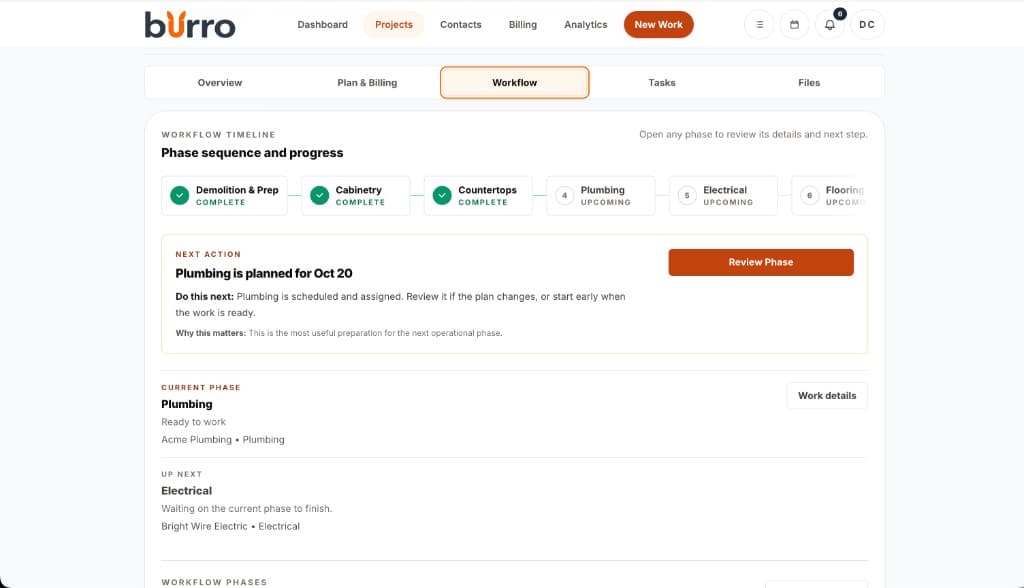 Burro workflow timeline with completed phases and plumbing planned as the next action